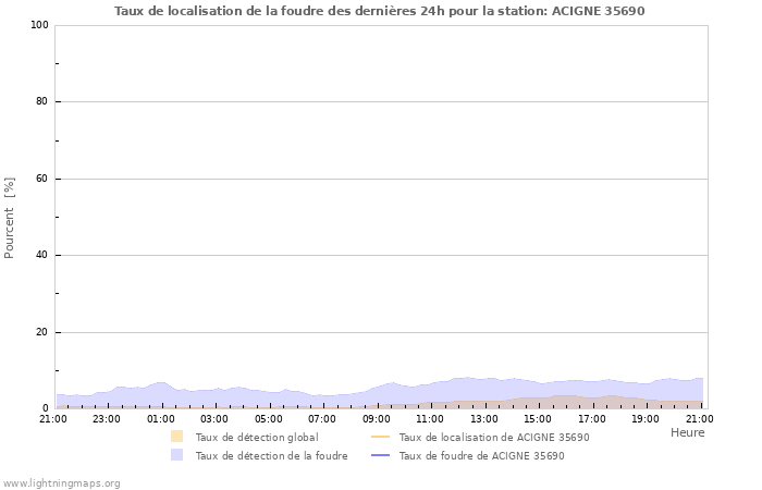 Graphes: Taux de localisation de la foudre