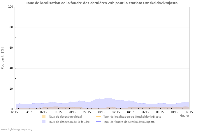 Graphes: Taux de localisation de la foudre