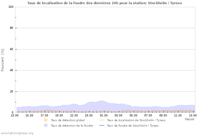 Graphes: Taux de localisation de la foudre