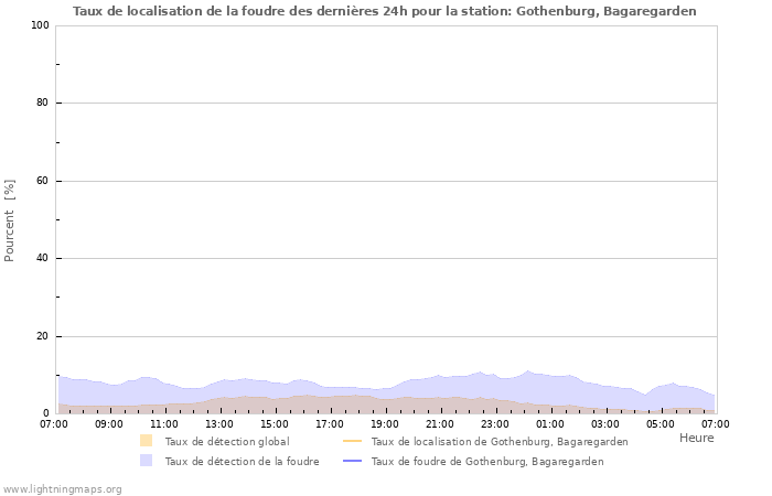 Graphes: Taux de localisation de la foudre