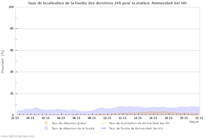 Graphes: Taux de localisation de la foudre