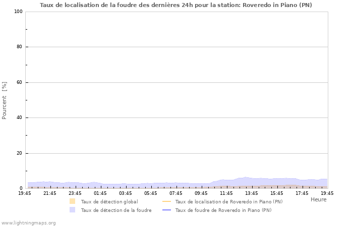 Graphes: Taux de localisation de la foudre