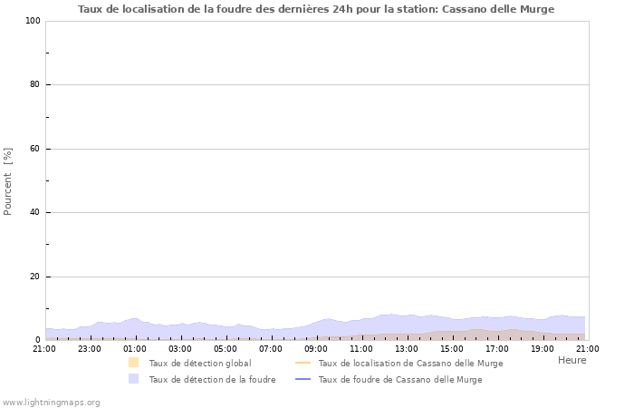 Graphes: Taux de localisation de la foudre