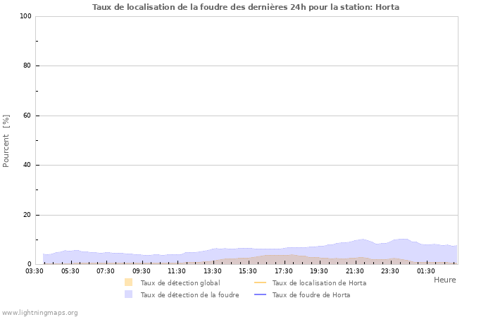 Graphes: Taux de localisation de la foudre