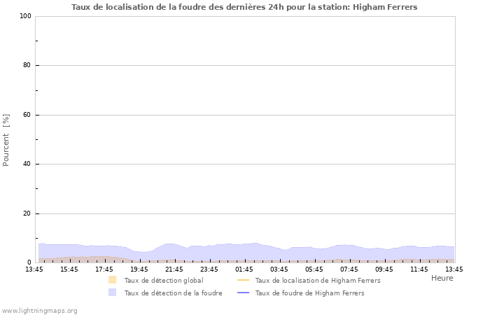 Graphes: Taux de localisation de la foudre