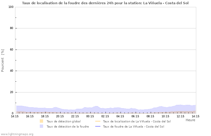 Graphes: Taux de localisation de la foudre