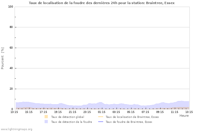 Graphes: Taux de localisation de la foudre