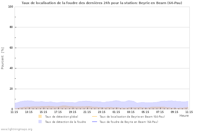 Graphes: Taux de localisation de la foudre