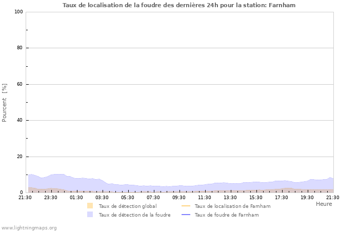 Graphes: Taux de localisation de la foudre