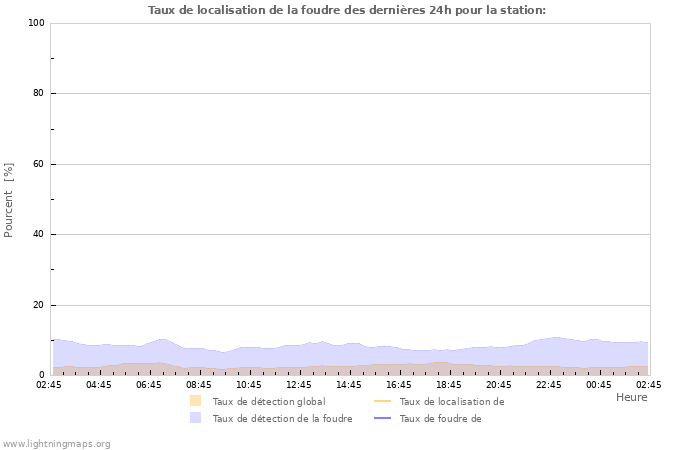 Graphes: Taux de localisation de la foudre