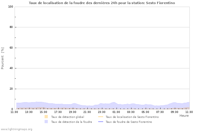 Graphes: Taux de localisation de la foudre