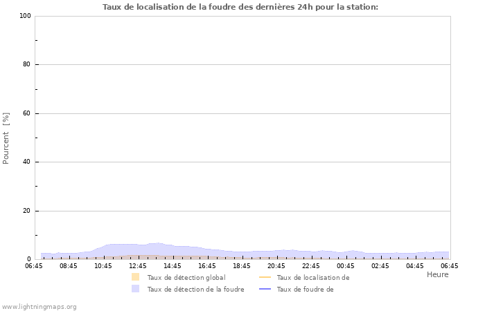 Graphes: Taux de localisation de la foudre