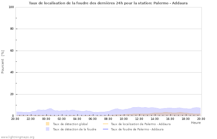 Graphes: Taux de localisation de la foudre