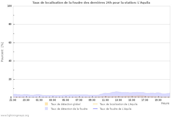 Graphes: Taux de localisation de la foudre