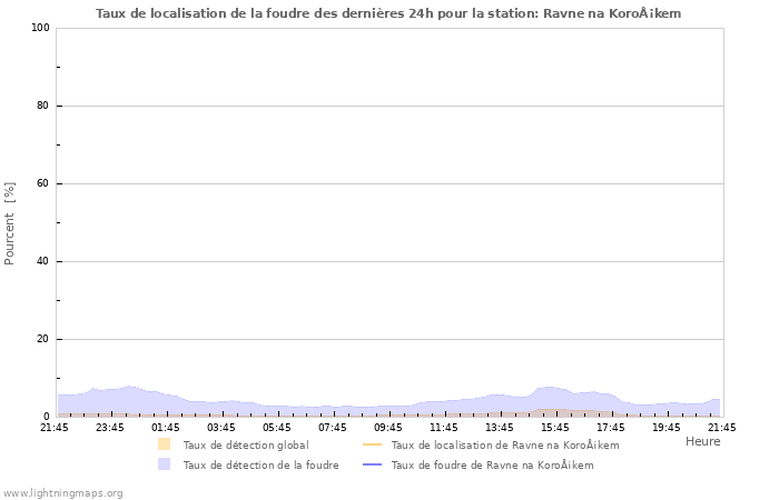 Graphes: Taux de localisation de la foudre