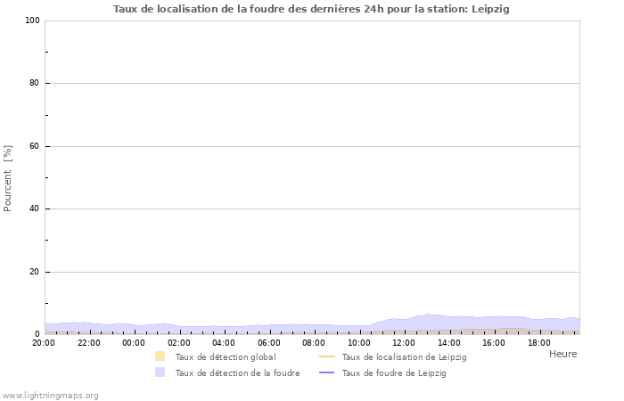 Graphes: Taux de localisation de la foudre