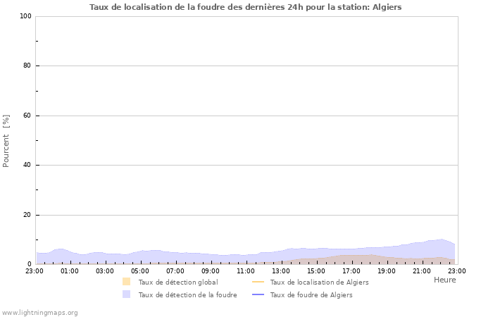 Graphes: Taux de localisation de la foudre