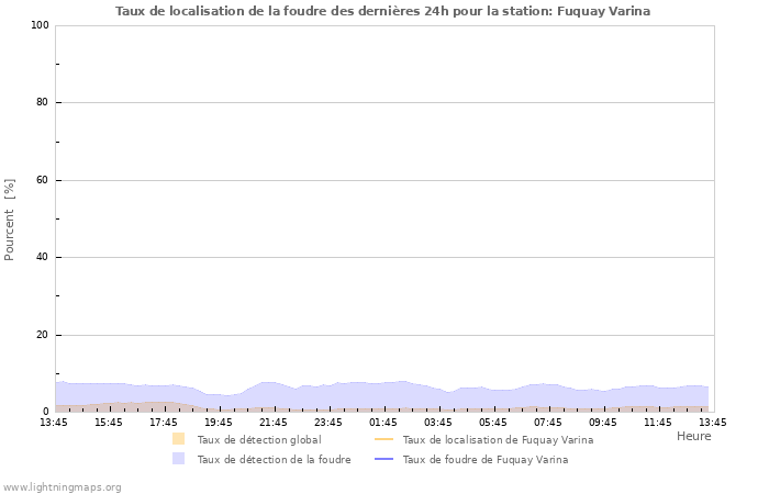 Graphes: Taux de localisation de la foudre