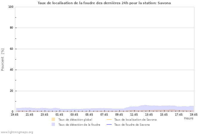 Graphes: Taux de localisation de la foudre