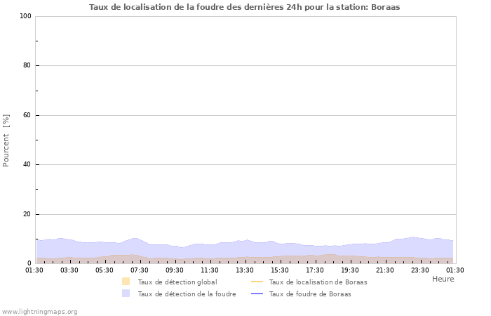 Graphes: Taux de localisation de la foudre