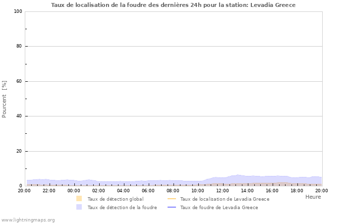 Graphes: Taux de localisation de la foudre