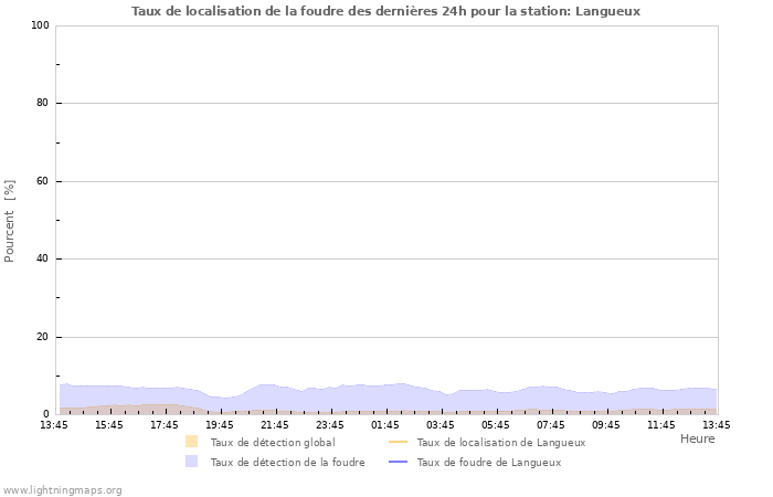 Graphes: Taux de localisation de la foudre