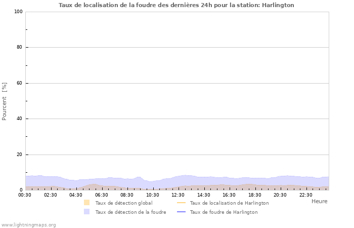 Graphes: Taux de localisation de la foudre