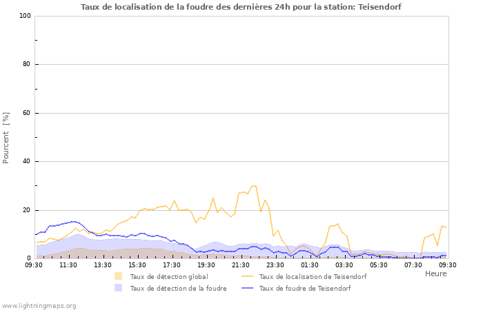 Graphes: Taux de localisation de la foudre