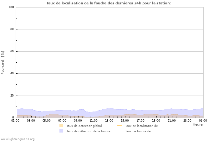 Graphes: Taux de localisation de la foudre