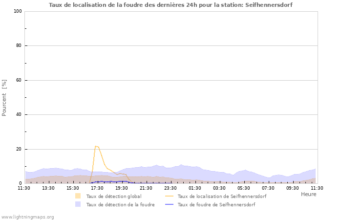 Graphes: Taux de localisation de la foudre