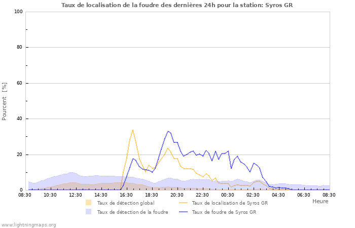 Graphes: Taux de localisation de la foudre