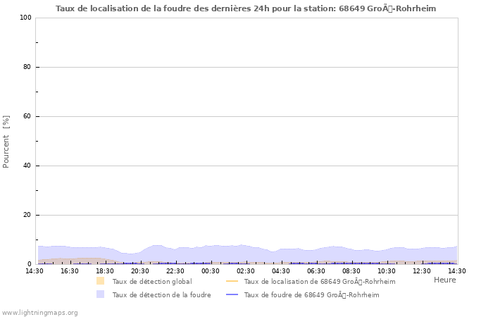 Graphes: Taux de localisation de la foudre