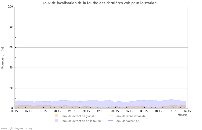 Graphes: Taux de localisation de la foudre