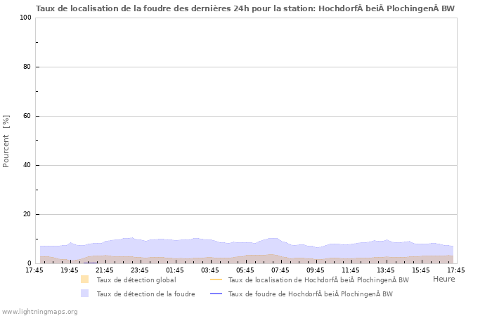 Graphes: Taux de localisation de la foudre