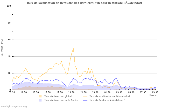 Graphes: Taux de localisation de la foudre