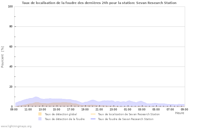 Graphes: Taux de localisation de la foudre