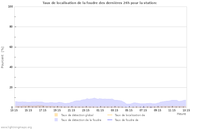 Graphes: Taux de localisation de la foudre