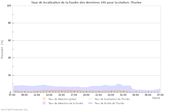 Graphes: Taux de localisation de la foudre