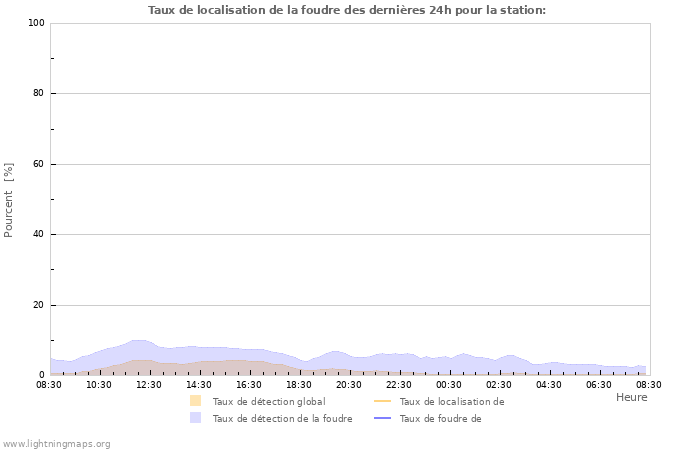 Graphes: Taux de localisation de la foudre