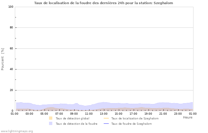 Graphes: Taux de localisation de la foudre