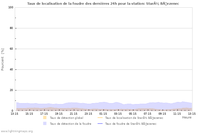 Graphes: Taux de localisation de la foudre