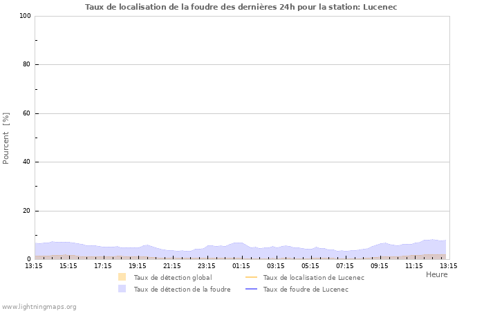 Graphes: Taux de localisation de la foudre