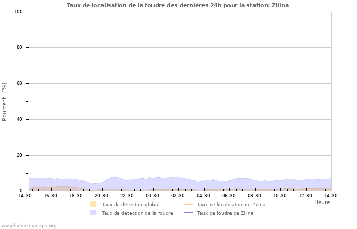 Graphes: Taux de localisation de la foudre