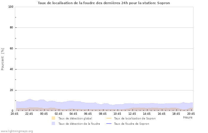 Graphes: Taux de localisation de la foudre