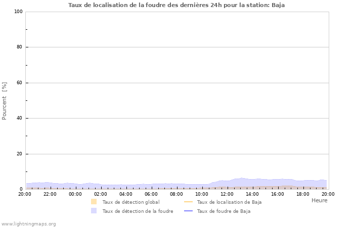 Graphes: Taux de localisation de la foudre