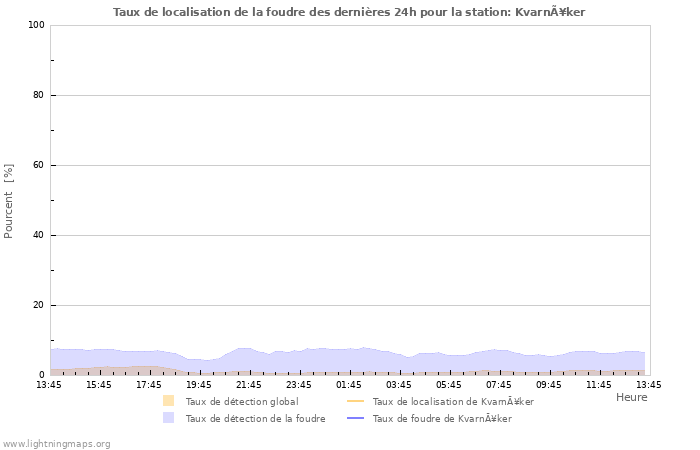 Graphes: Taux de localisation de la foudre