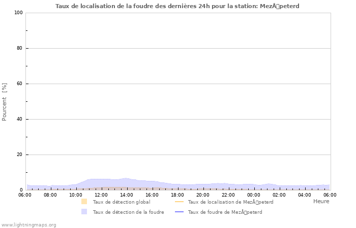 Graphes: Taux de localisation de la foudre