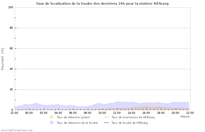 Graphes: Taux de localisation de la foudre