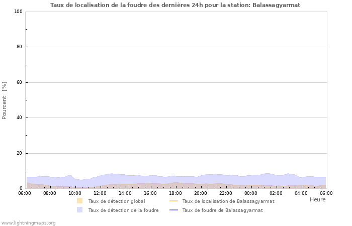 Graphes: Taux de localisation de la foudre