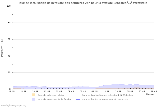 Graphes: Taux de localisation de la foudre